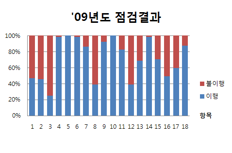 ‘09년 점검 결과(일반연구시설)