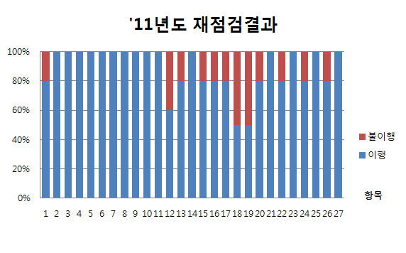 ‘11년 재점검 결과(동물연구시설)