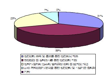 시험 • 연구용 LMO 안전관리 수준에 대한 의견