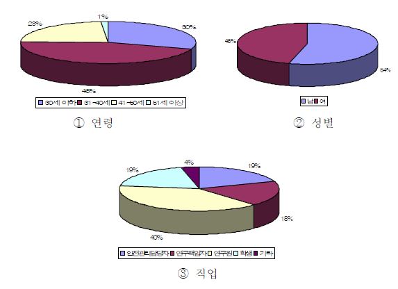 만족도 설문조사 참여인원 구분