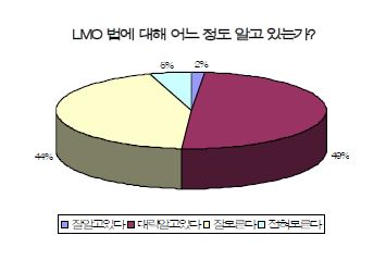 LMO 법에 대한 인지도