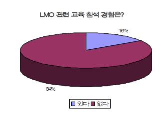 LMO 관련 교육의 참석경험 유무