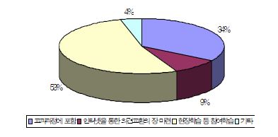 중고등학생들의 시험• 연구용 LMO 안전관리 인식제고를 위한효과적인 방법