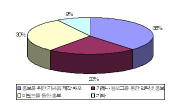 시험 • 연구용 LMO 정보시스템 홍보방법