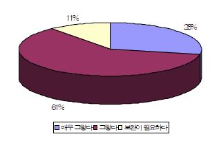 교육에 대한 만족도