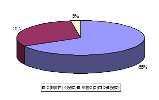 교육내용의 난이도 수준