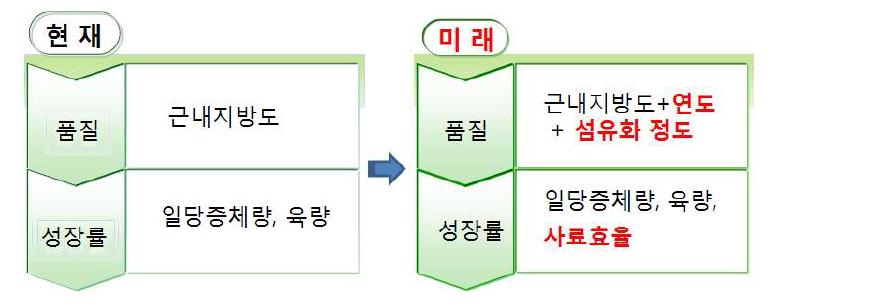 한우 개량 방향