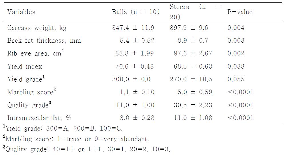 Carcass characteristics of Korean bulls and steers