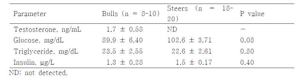 Comparison of serum parameters between Korean bulls and steers