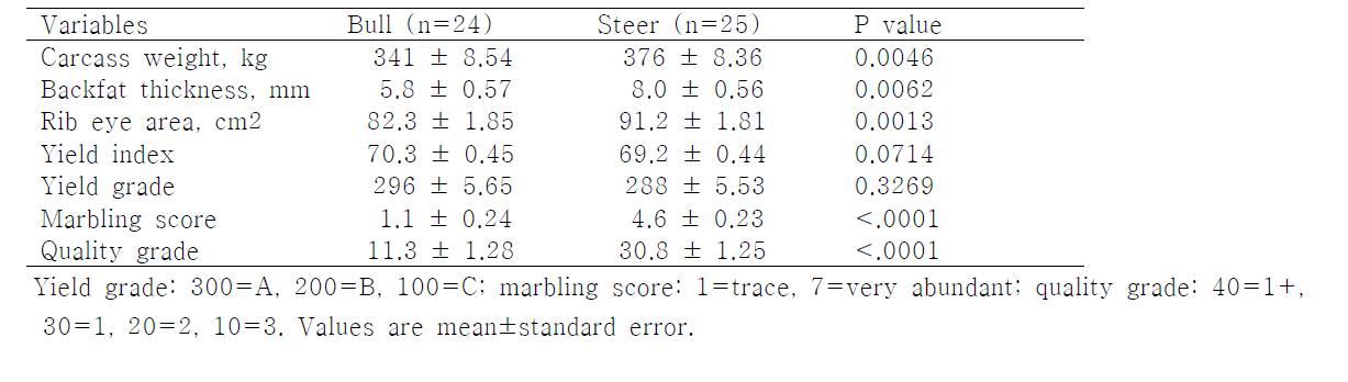 Comparison of carcass characteristics between bulls and steers of Korean cattle