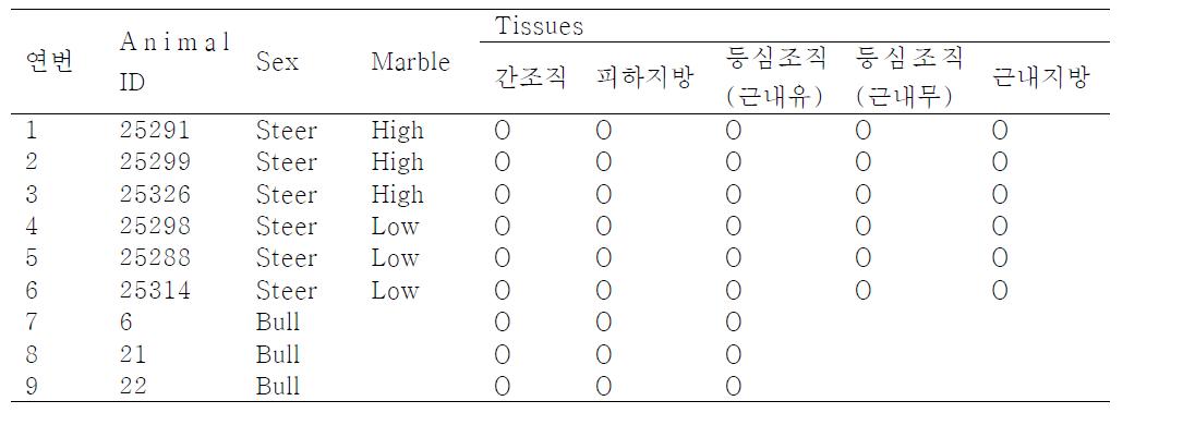 Microarray 분석을 위한 RNA 시료 현황