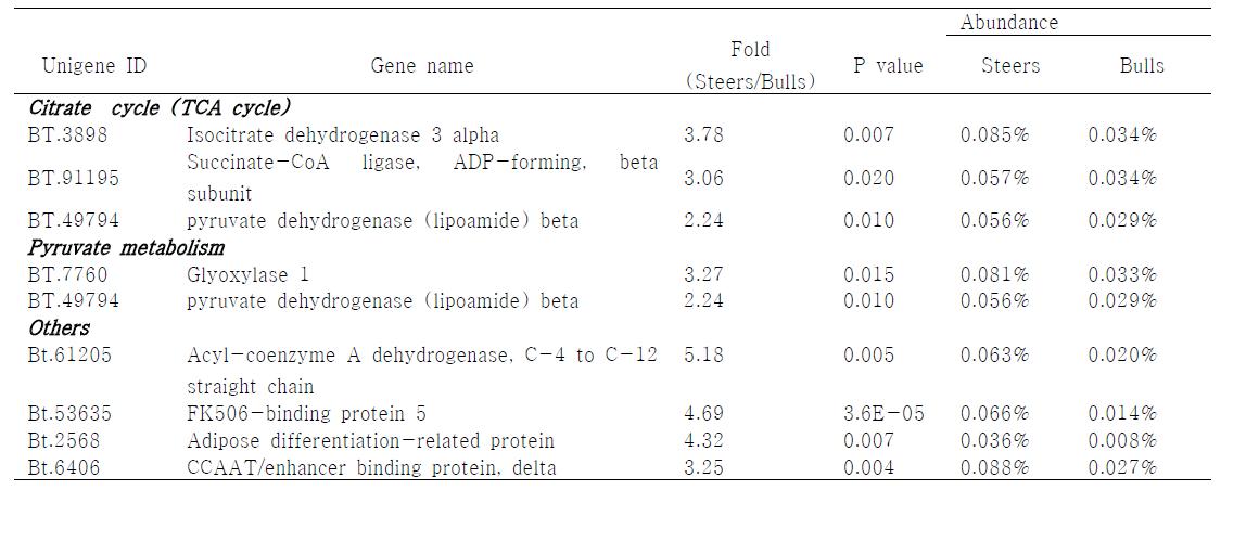 Altered genes by castration in LD muscle with IMF