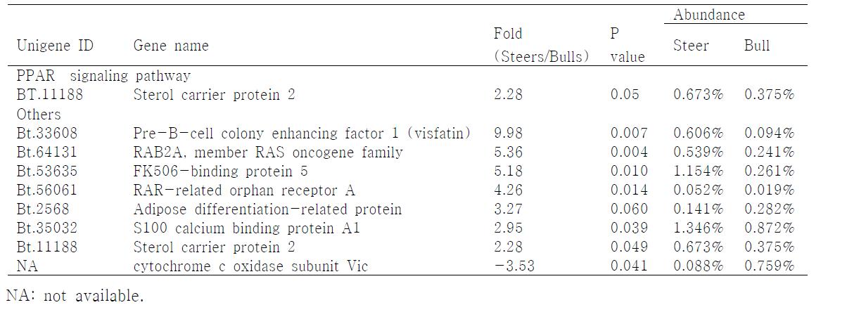 Gene lists for alter genes by castration in LD muscle without intramuscular fat