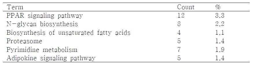 KEGG pathways for alter genes by castration in liver