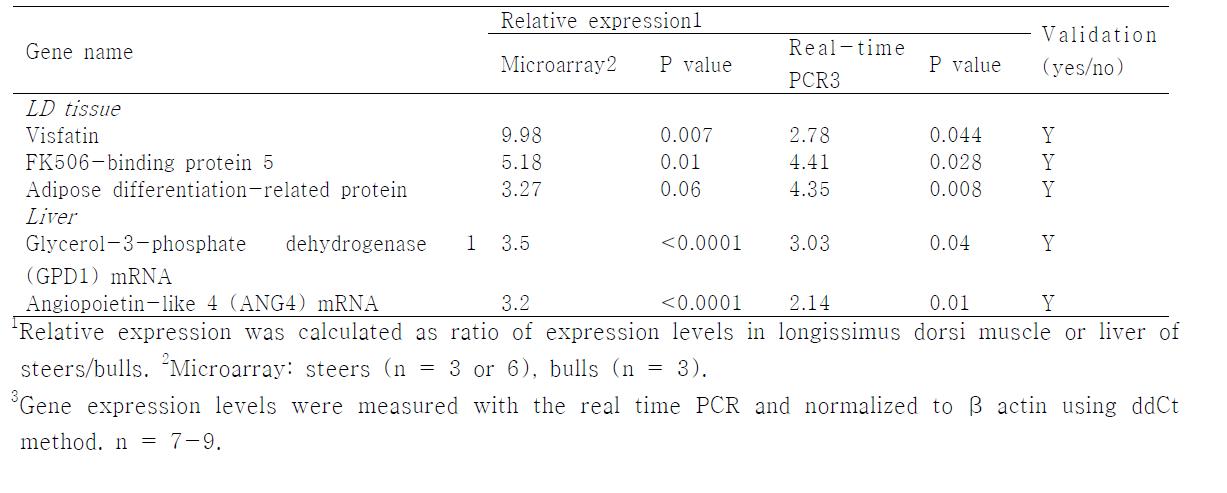 Validation of array-based gene expression profile by real-time PCR in LD muscle