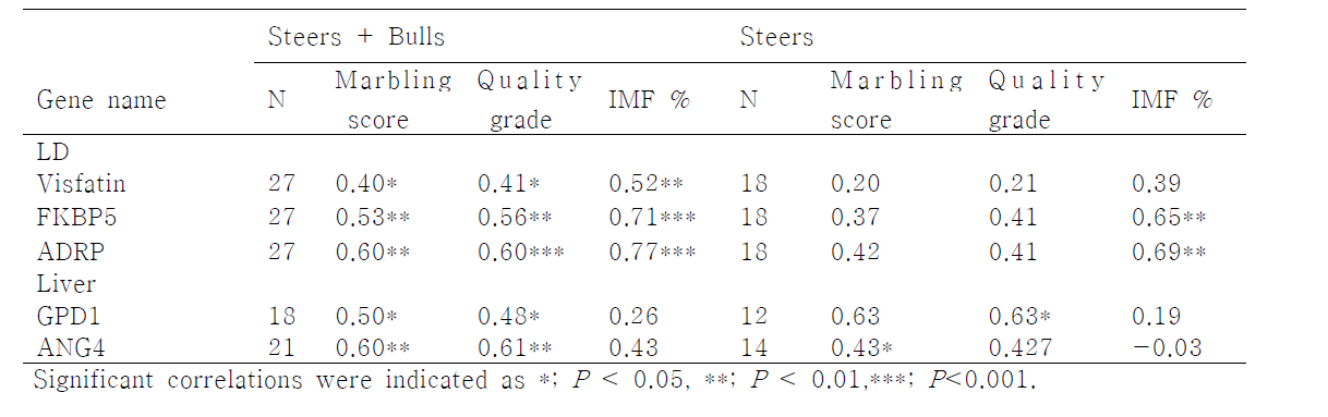 Pearson correlation coefficients among intramuscular fat percentage (IMF %) and beef quality and mRNA expression levels in longissimus dorsi (LD) and liver tissues.