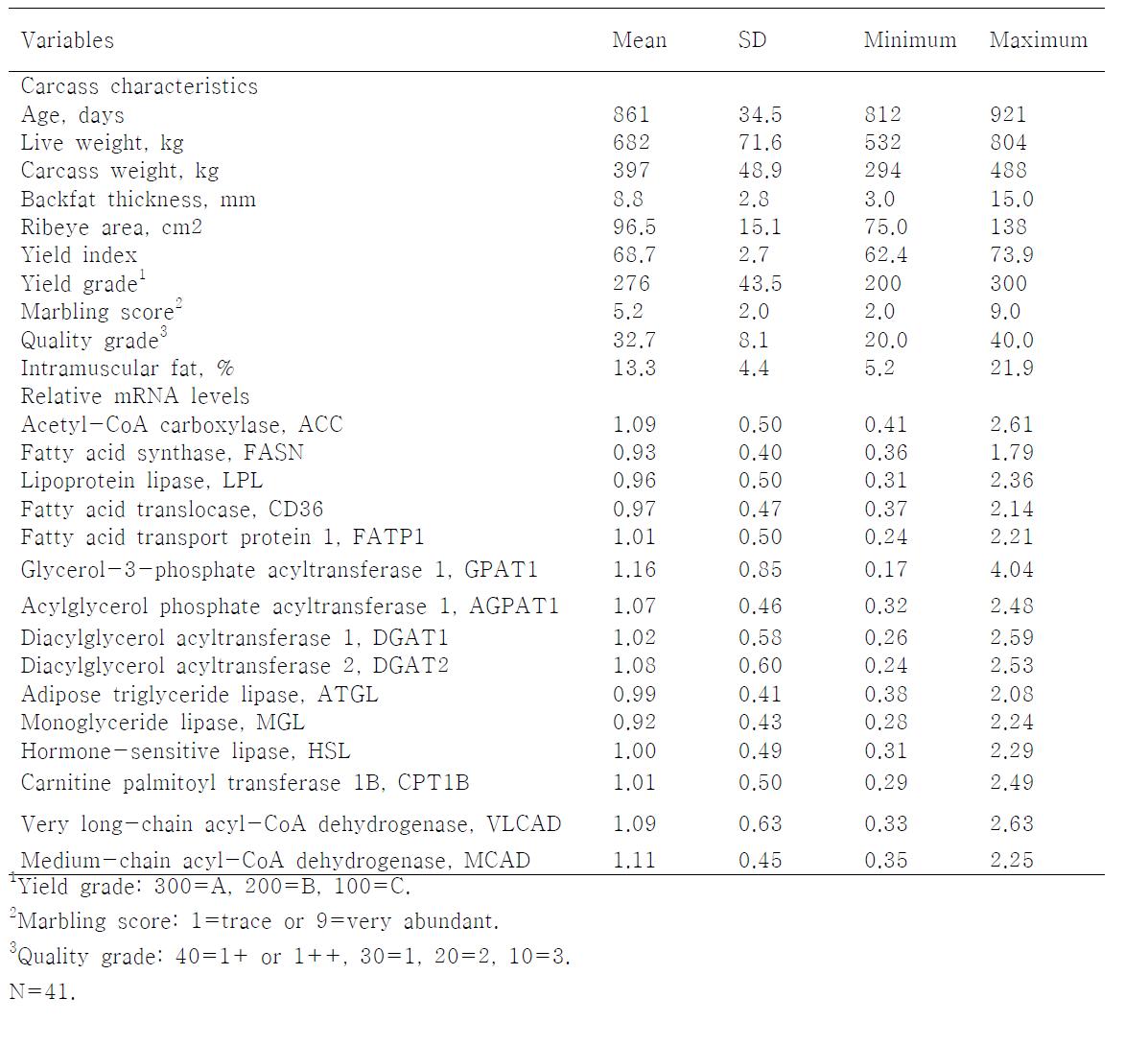 Carcass characteristics and mRNA levels in the LM of Korean steers