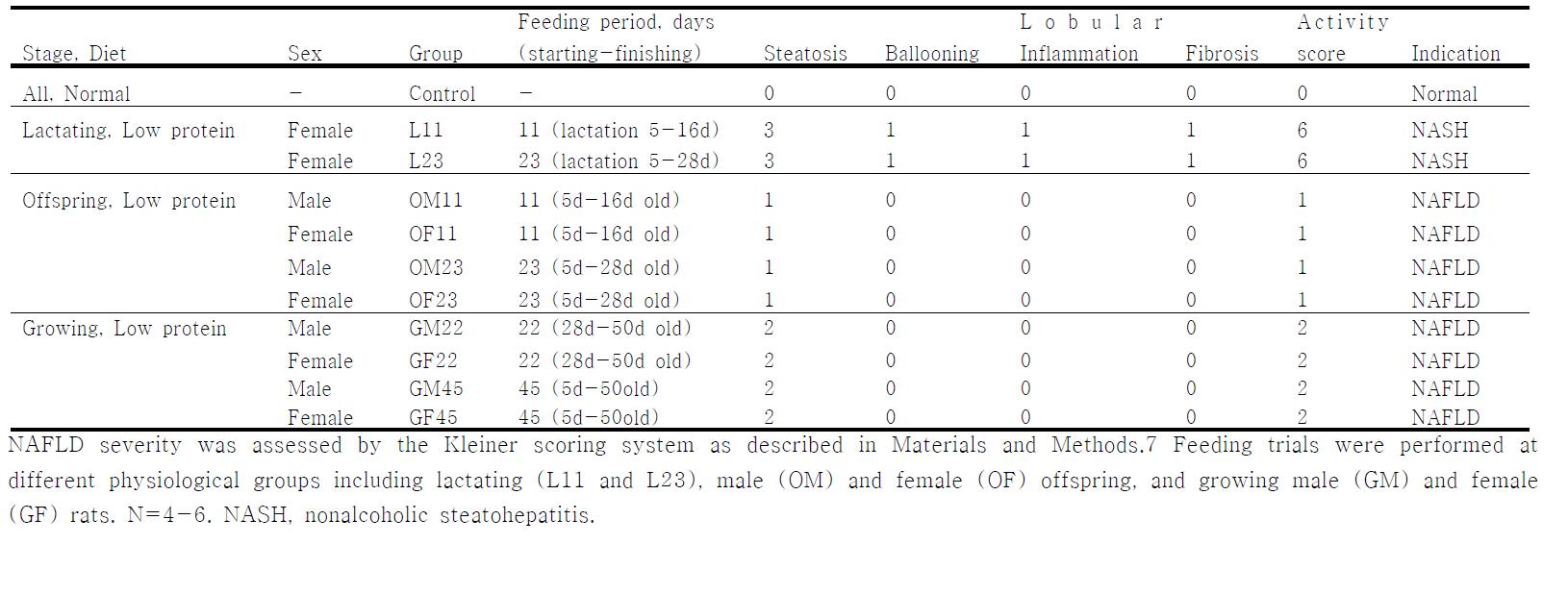 Assessment of nonalcoholic fatty liver disease (NAFLD) severity in the liver of rats fed a low protein diet