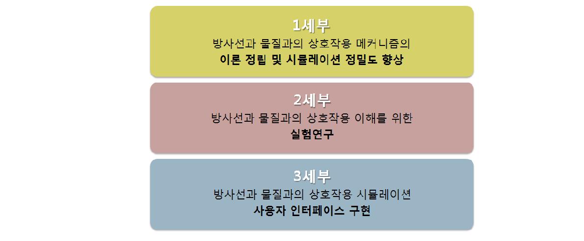 연구개발의 목표 및 내용