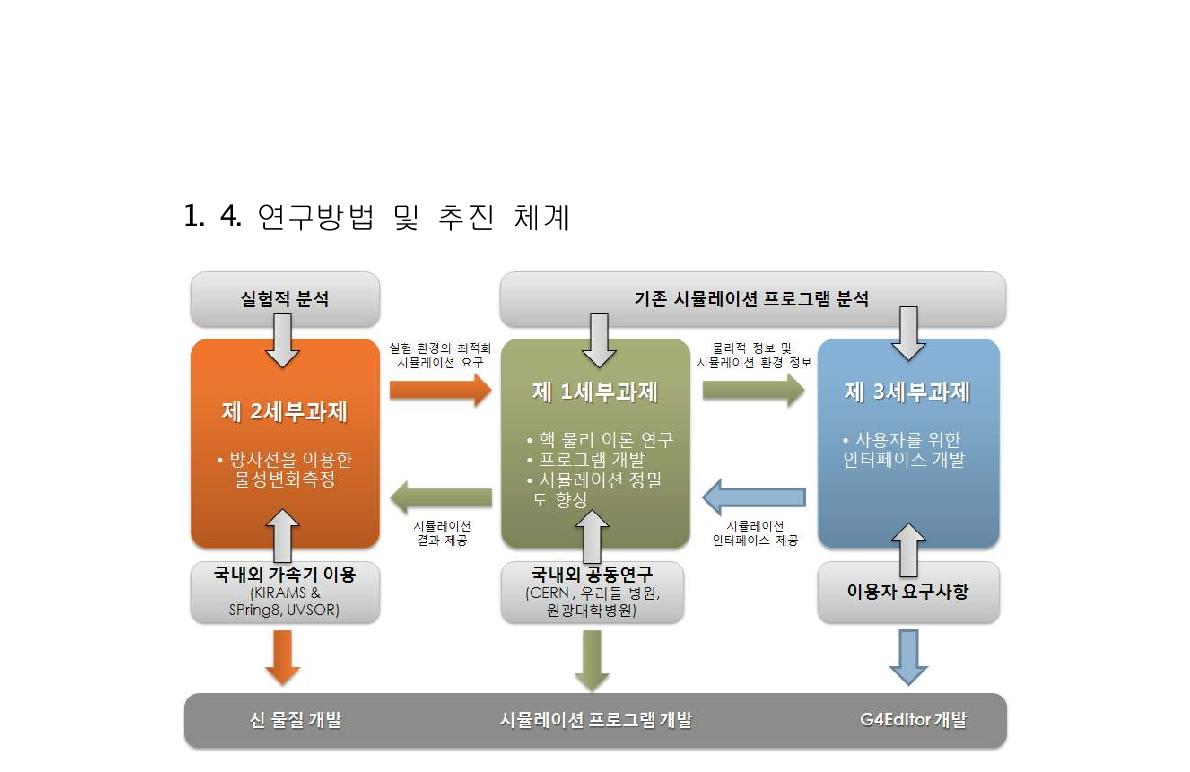 연구 추진체계