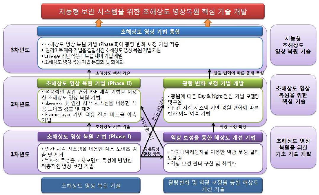 본 과제의 연구 목표 및 연차별 연구 목표