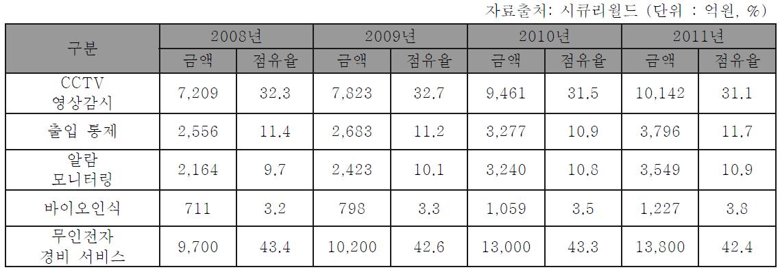 국내 보안시장 규모 및 전망