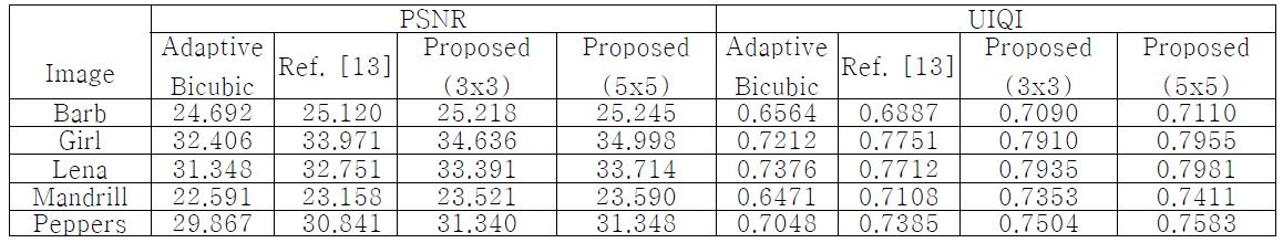실험영상에 따른 PSNR, UIQI 비교