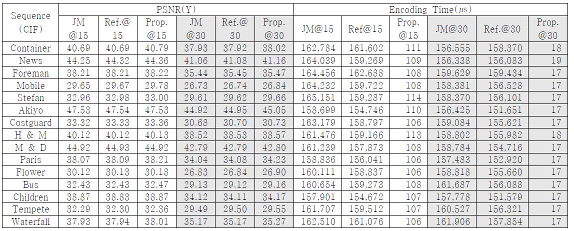 각 영상별 전체평균 PSNR(Y) 및 계산량 비교 (128Kbps ~ 768Kbps)