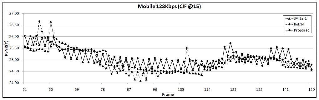 Mobile(CIF) 영상의 제안 방법 및 기존 방법들의 프레임별 PSNR 비교(128Kbps)
