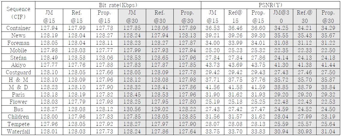 128 kbps 채널 전송 환경에서 각 영상들의 부호화 비트율 및 PSNR 비교