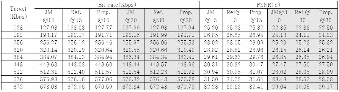Mobile(CIF) 영상의 부호화 비트율 및 PSNR 비교