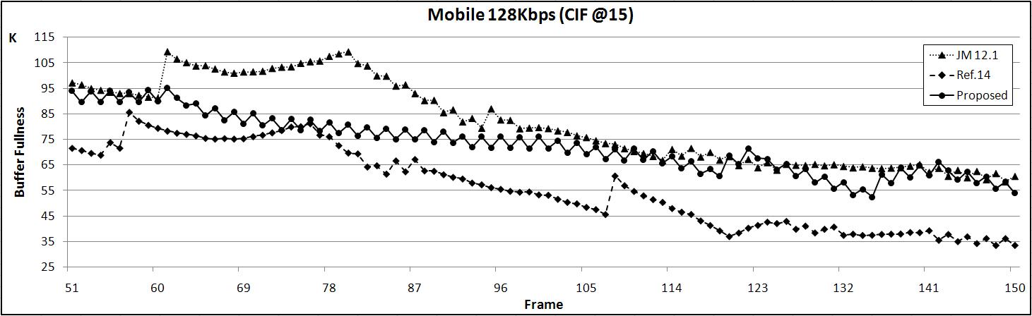 Mobile(CIF) 영상의 제안 방법 및 기존 방법들의 프레임별 가상버퍼 점유율 비교