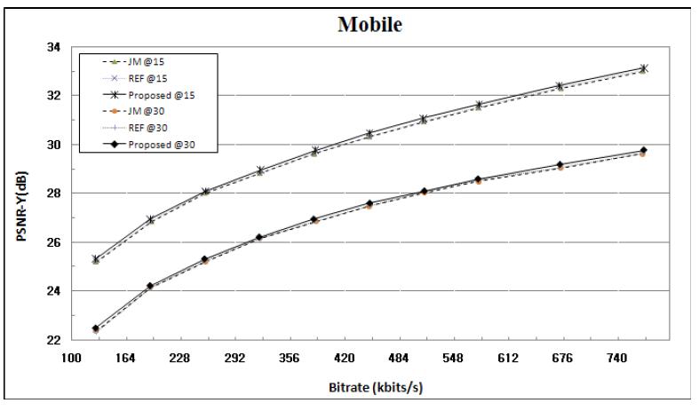 Mobile(CIF) 영상의 PSNR 비교(128Kbps ~ 768Kbps, 300 Frames, @15, @30)