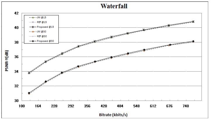 Waterfall(CIF) 영상의 PSNR 비교(128Kbps ~ 768Kbps, 260 Frames, @15, @30)