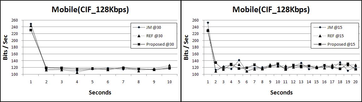 Mobile(CIF) 영상의 초당 발생되는 비트량 비교(128Kbps, 300 Frames, @15, @30)