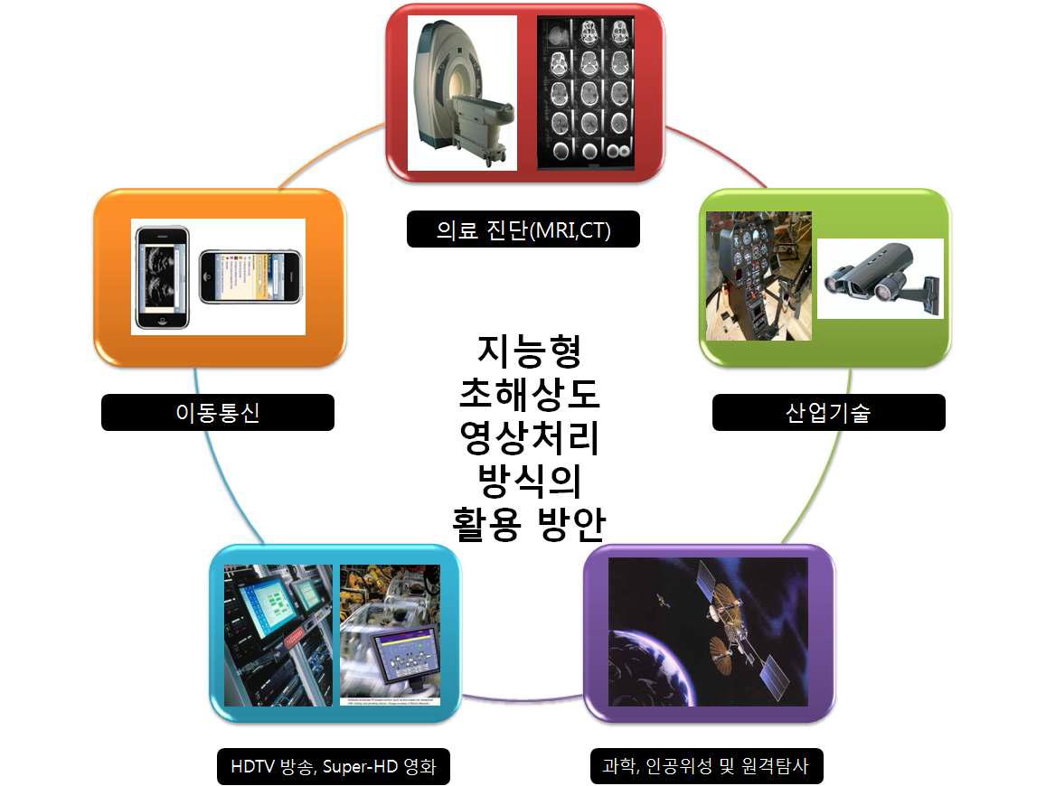 연구결과물의 응용 분야