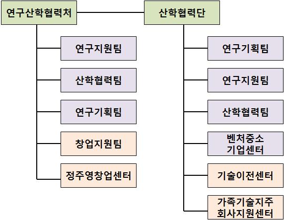 기술이전, 상용화 및 기업화 관련 본교 조직도