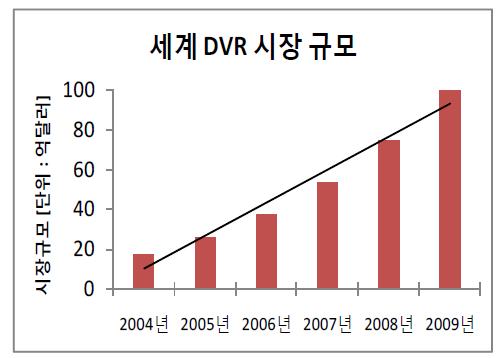 세계 DVR 시장 규모