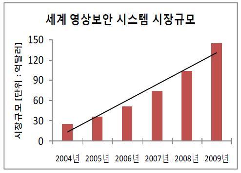 세계 영상 보안 시스템 시장 규모