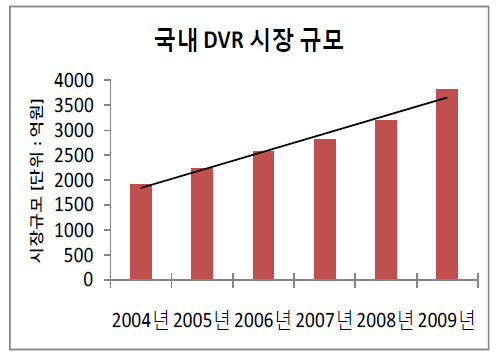 국내 DVR 시장 규모