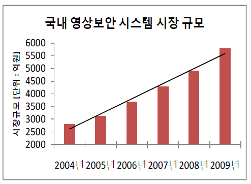 국내 감시 시스템 시장 규모