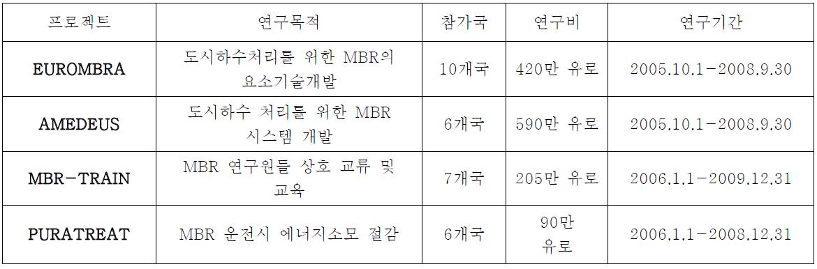 최근 완료된 EU의 대표적인 MBR관련 프로젝트