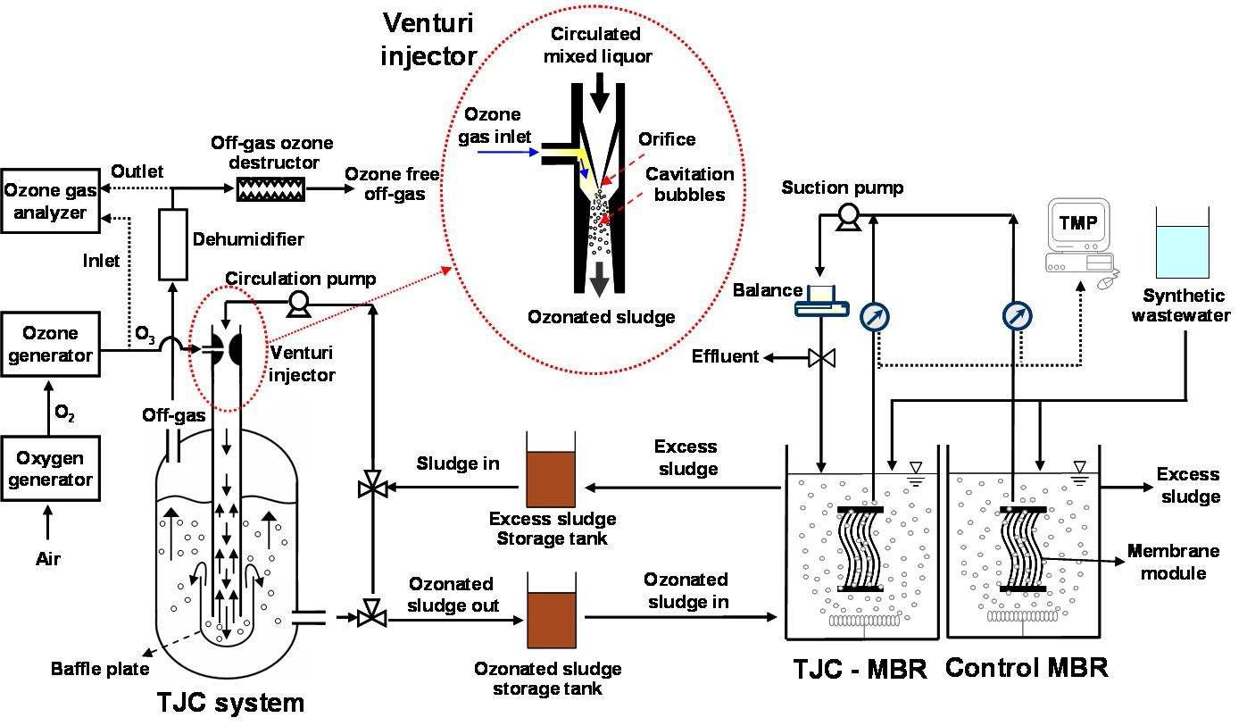 고효율 오존 접촉조(TJC)를 이용한 슬러지 무배출 MBR 시스템의 개요