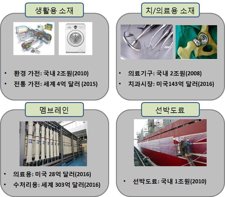 생물막제어 관련산업 및 시장