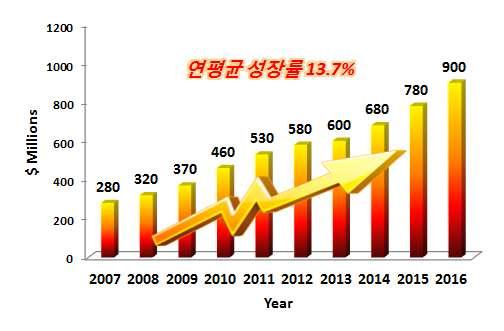 MBR 세계 시장의 성장 추세