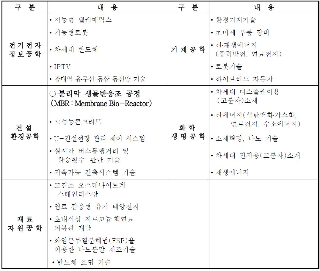 우리나라의 경제를 선도할 미래의 유망기술 25