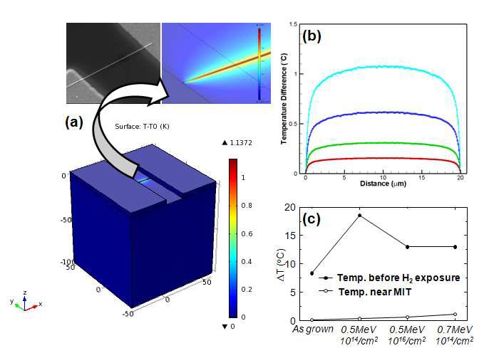 COMSOl multiphysics package에 의한 나노선 온도 계산 결과