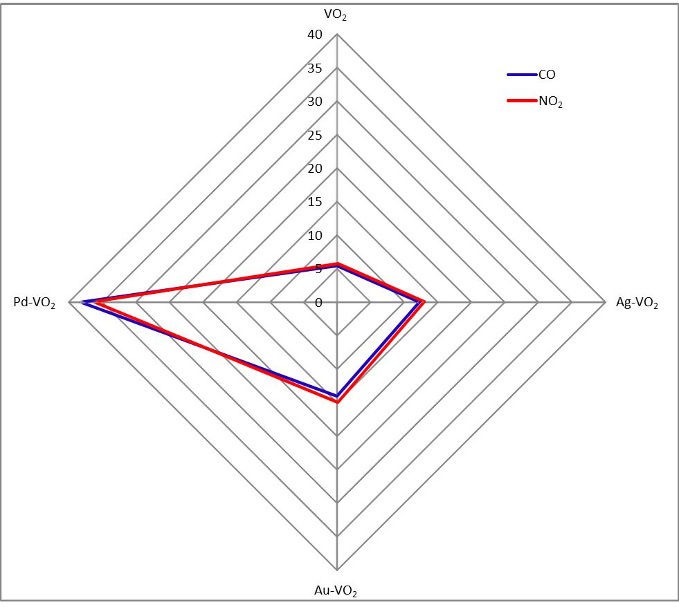 Au, Ag, Pd 나노입자를 이용한 CO, NO2가스 민감도 비교