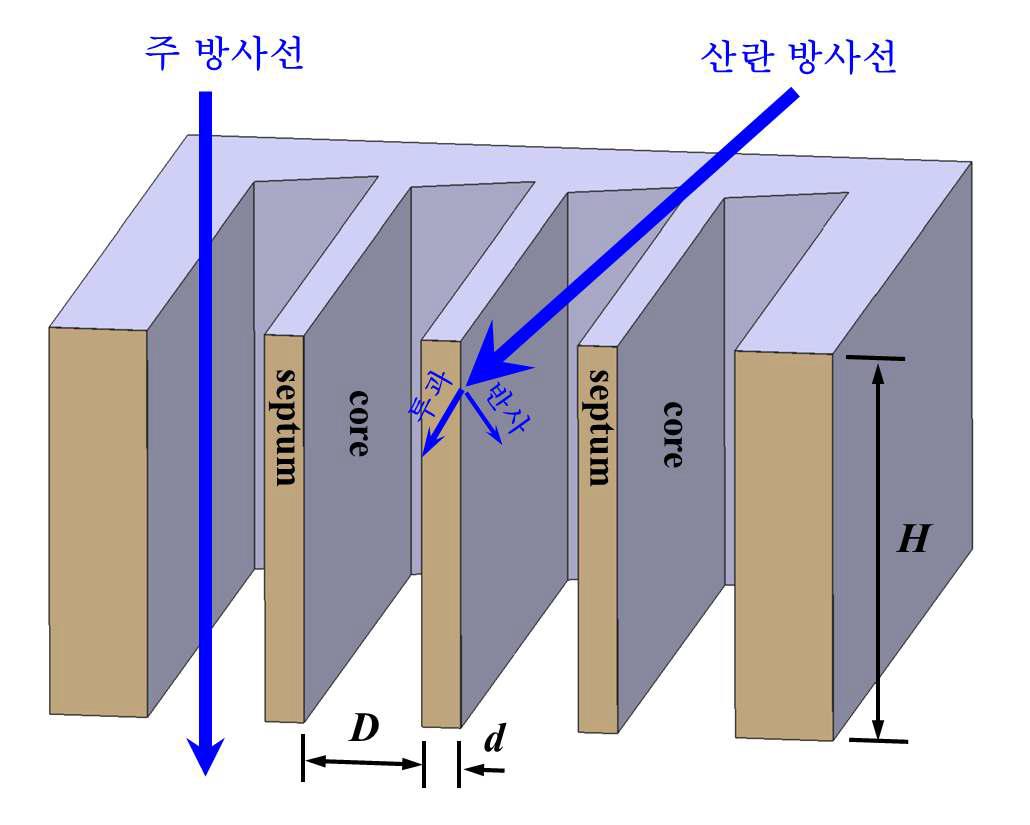 비산란 그리드/콜리메이터의 작동원리