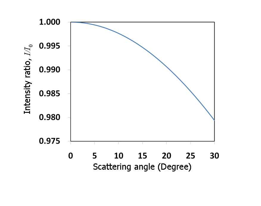 회절 각도에 따른 산란방사선 강도와 입사 방사선 강도의 비